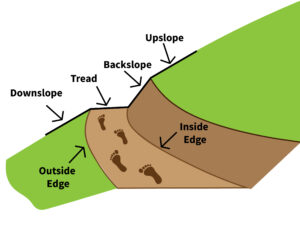 Trail diagram